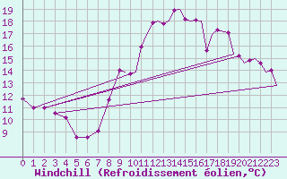 Courbe du refroidissement olien pour Yeovilton