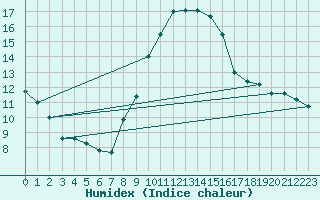 Courbe de l'humidex pour De Bilt (PB)