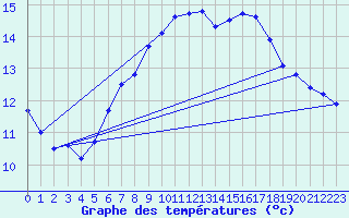 Courbe de tempratures pour Lauwersoog Aws