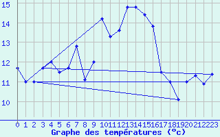 Courbe de tempratures pour Schauenburg-Elgershausen