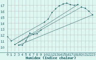 Courbe de l'humidex pour Orkdal Thamshamm