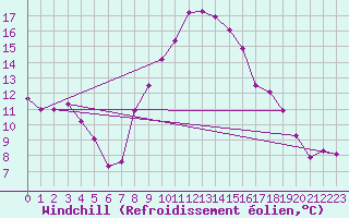 Courbe du refroidissement olien pour Constance (All)