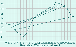 Courbe de l'humidex pour Le Bourget (93)