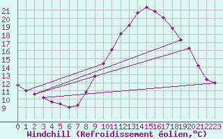 Courbe du refroidissement olien pour Petiville (76)