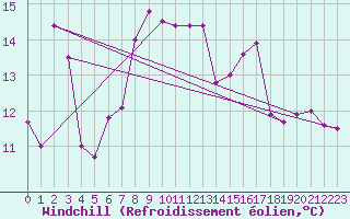 Courbe du refroidissement olien pour Aigle (Sw)