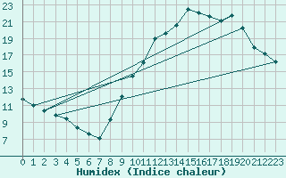 Courbe de l'humidex pour Bressuire (79)