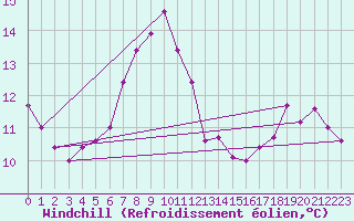 Courbe du refroidissement olien pour Leconfield