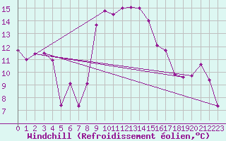 Courbe du refroidissement olien pour Zenica