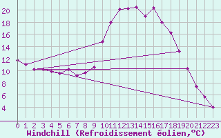 Courbe du refroidissement olien pour Montpellier (34)