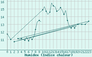 Courbe de l'humidex pour Guernesey (UK)