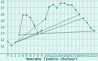 Courbe de l'humidex pour Epinal (88)