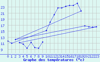 Courbe de tempratures pour Saint-Girons (09)