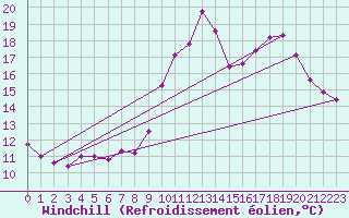 Courbe du refroidissement olien pour Bridel (Lu)