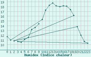 Courbe de l'humidex pour Bingley