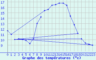 Courbe de tempratures pour Brescia / Ghedi