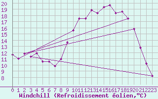 Courbe du refroidissement olien pour Charleville-Mzires (08)