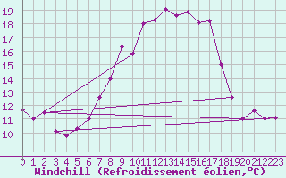 Courbe du refroidissement olien pour Gardelegen