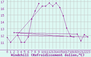 Courbe du refroidissement olien pour Engelberg