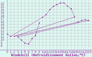 Courbe du refroidissement olien pour Jan