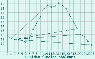 Courbe de l'humidex pour Soria (Esp)