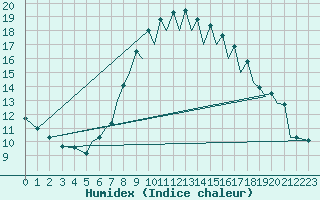 Courbe de l'humidex pour Reus (Esp)