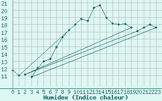 Courbe de l'humidex pour Vaxjo