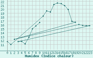 Courbe de l'humidex pour Stoetten