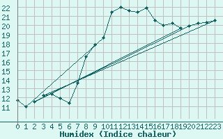 Courbe de l'humidex pour Reims-Prunay (51)