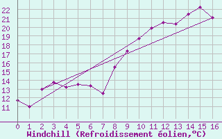 Courbe du refroidissement olien pour Frjus - Mont Vinaigre (83)