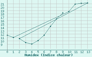 Courbe de l'humidex pour Waidhofen an der Ybbs