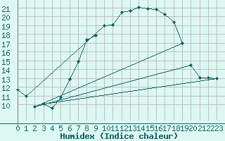 Courbe de l'humidex pour Osterfeld