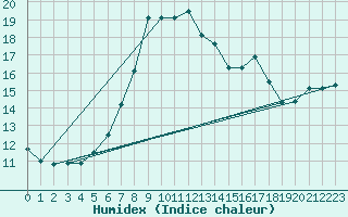 Courbe de l'humidex pour Cabo Peas