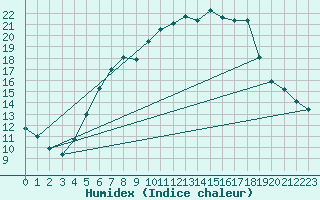 Courbe de l'humidex pour Wiesenburg