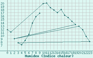 Courbe de l'humidex pour Blatten