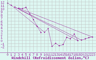 Courbe du refroidissement olien pour Lienz