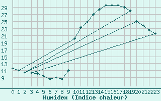 Courbe de l'humidex pour Auch (32)