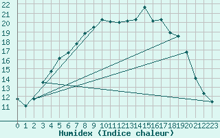 Courbe de l'humidex pour Marham