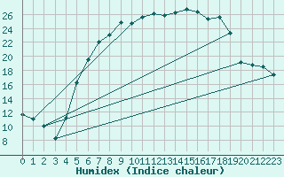 Courbe de l'humidex pour Ostroleka