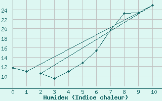 Courbe de l'humidex pour Weitensfeld