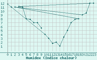 Courbe de l'humidex pour Fairbanks, Fairbanks International Airport