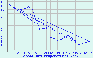 Courbe de tempratures pour Lienz