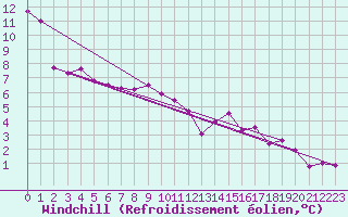 Courbe du refroidissement olien pour Linton-On-Ouse