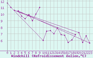 Courbe du refroidissement olien pour Belm