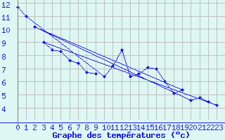Courbe de tempratures pour Angers-Beaucouz (49)