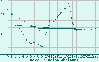 Courbe de l'humidex pour La Roche-sur-Yon (85)