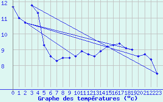 Courbe de tempratures pour Zaragoza-Valdespartera