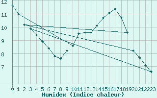 Courbe de l'humidex pour Ebersberg-Halbing