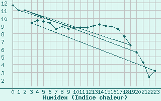 Courbe de l'humidex pour Le Mans (72)