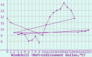 Courbe du refroidissement olien pour Porquerolles (83)