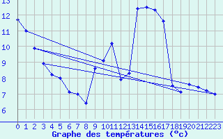 Courbe de tempratures pour Guret Saint-Laurent (23)